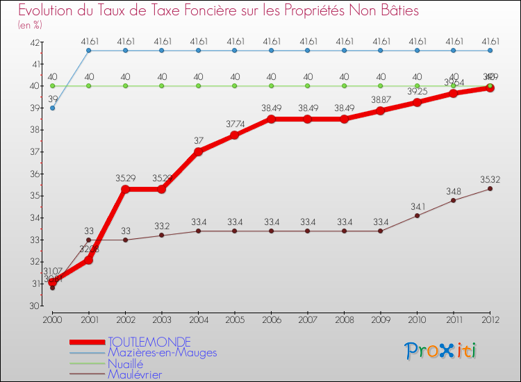Evolution du taux de la taxe foncière sur les immeubles et terrains non batis pour TOUTLEMONDE et les communes proches de 2000 à 2012 Comparaison des taux de la taxe foncière sur les immeubles et terrains non batis pour TOUTLEMONDE et les communes voisines de 2000 à 2012