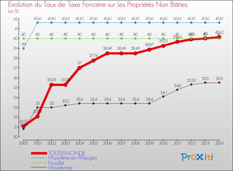 Evolution du taux de la taxe foncière sur les immeubles et terrains non batis pour TOUTLEMONDE et les communes proches de 2000 à 2014 Comparaison des taux de la taxe foncière sur les immeubles et terrains non batis pour TOUTLEMONDE et les communes voisines de 2000 à 2014