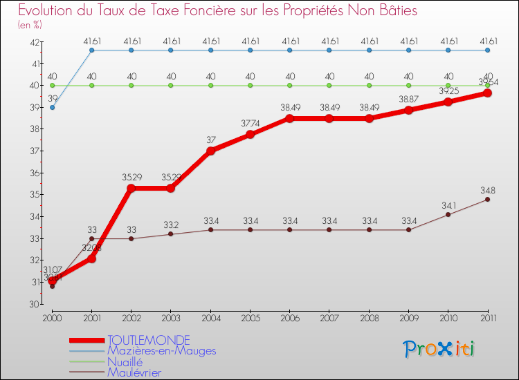 Evolution du taux de la taxe foncière sur les immeubles et terrains non batis pour TOUTLEMONDE et les communes proches Comparaison des taux de la taxe foncière sur les immeubles et terrains non batis pour TOUTLEMONDE et les communes voisines