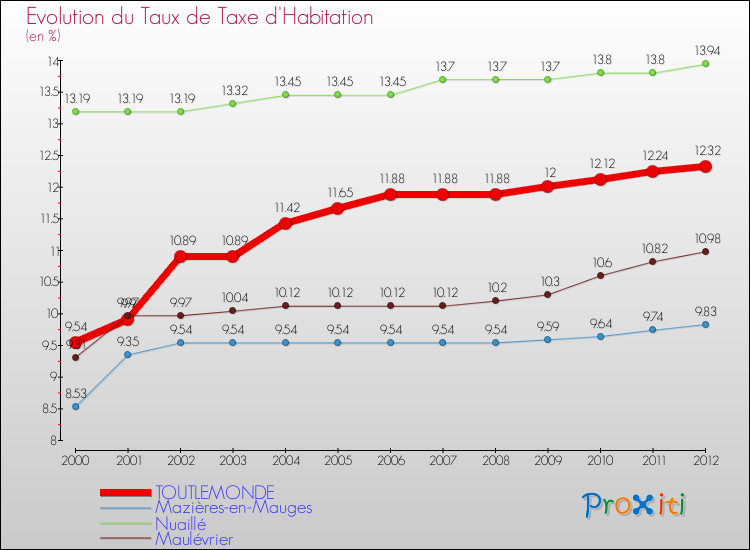 Evolution du taux de la taxe d'habitation pour TOUTLEMONDE et les communes proches Comparaison des taux de la taxe d'habitation pour TOUTLEMONDE et les communes voisines