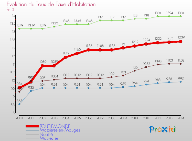 Evolution du taux de la taxe d'habitation pour TOUTLEMONDE et les communes proches de 2000 à 2014 Comparaison des taux de la taxe d'habitation pour TOUTLEMONDE et les communes voisines de 2000 à 2014