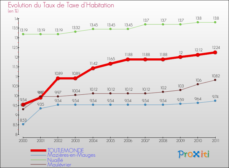 Evolution du taux de la taxe d'habitation pour TOUTLEMONDE et les communes proches Comparaison des taux de la taxe d'habitation pour TOUTLEMONDE et les communes voisines