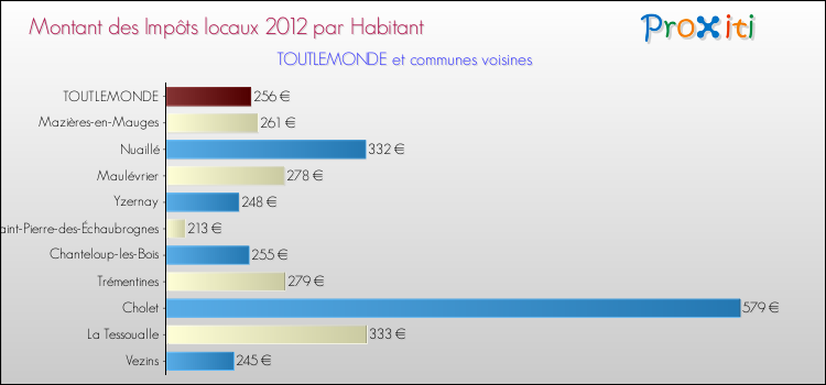 Montant des impôts locaux par Habitant pour TOUTLEMONDE et les communes proches Comparaison des impôts locaux par habitant pour TOUTLEMONDE et les communes voisines