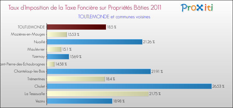 Taux d'imposition de la taxe foncière sur le bati 2011 pour TOUTLEMONDE et les communes proches Comparaison des taux d'imposition de la taxe foncière sur le bati 2011 pour TOUTLEMONDE et les communes voisines