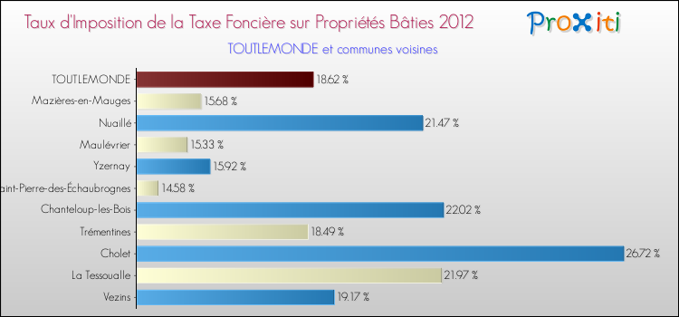 Taux d'imposition de la taxe foncière sur le bati 2012 pour TOUTLEMONDE et les communes proches Comparaison des taux d'imposition de la taxe foncière sur le bati 2012 pour TOUTLEMONDE et les communes voisines