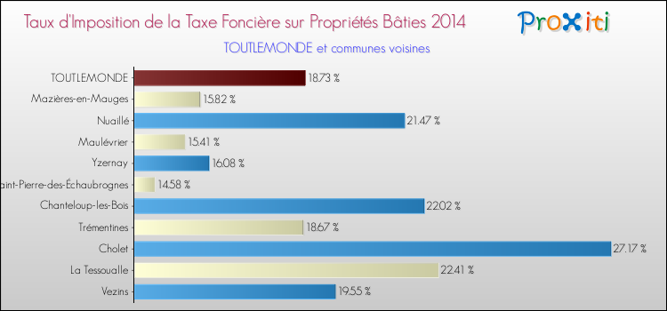 Taux d'imposition de la taxe foncière sur le bati 2014 pour TOUTLEMONDE et les communes proches Comparaison des taux d'imposition de la taxe foncière sur le bati 2014 pour TOUTLEMONDE et les communes voisines