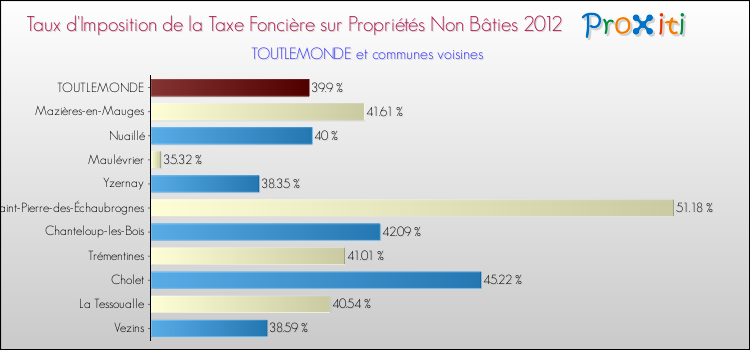 Taux d'imposition de la taxe foncière sur les immeubles et terrains non batis 2012 pour TOUTLEMONDE et les communes proches Comparaison des taux d'imposition de la taxe foncière sur les immeubles et terrains non batis 2012 pour TOUTLEMONDE et les communes voisines