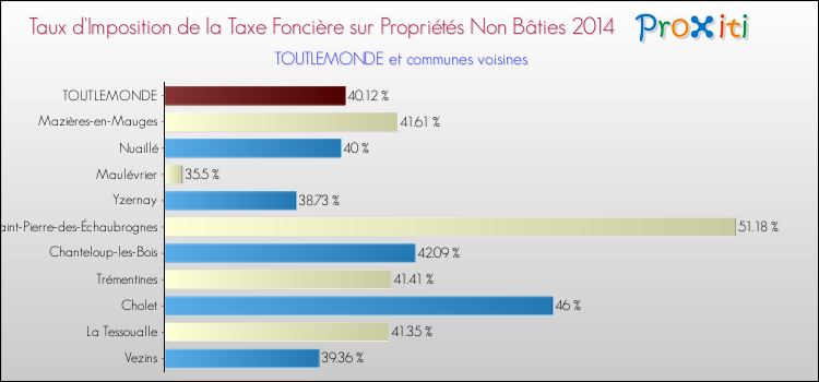 Taux d'imposition de la taxe foncière sur les immeubles et terrains non batis 2014 pour TOUTLEMONDE et les communes proches Comparaison des taux d'imposition de la taxe foncière sur les immeubles et terrains non batis 2014 pour TOUTLEMONDE et les communes voisines
