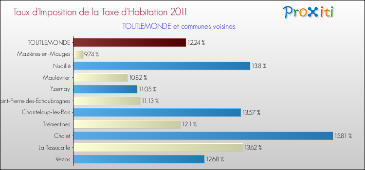 Taux d'imposition de la taxe d'habitation 2011 pour TOUTLEMONDE et les communes proches Comparaison des taux d'imposition de la taxe d'habitation 2011 pour TOUTLEMONDE et les communes voisines