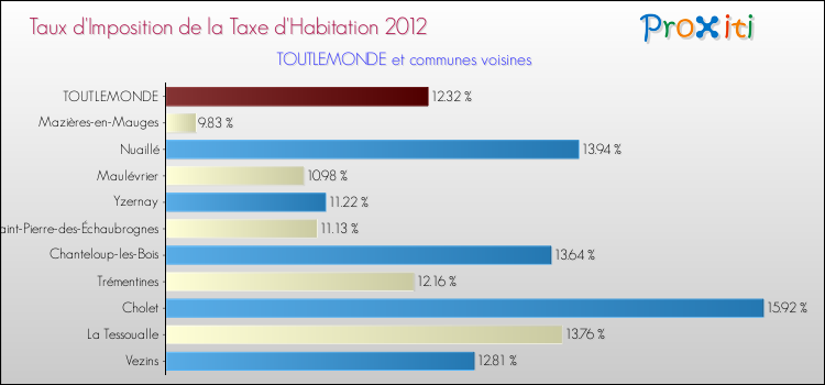 Taux d'imposition de la taxe d'habitation 2012 pour TOUTLEMONDE et les communes proches Comparaison des taux d'imposition de la taxe d'habitation 2012 pour TOUTLEMONDE et les communes voisines