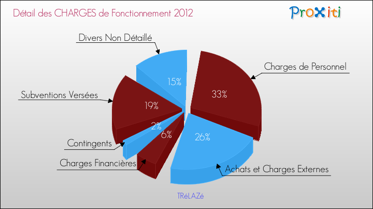 Décomposition des Charges de Fonctionnement 2012 de la commune de TRéLAZé Charges de Fonctionnement 2012 pour la commune de TRéLAZé