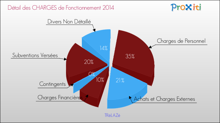 Décomposition des Charges de Fonctionnement 2014 de la commune de TRéLAZé Charges de Fonctionnement 2014 pour la commune de TRéLAZé