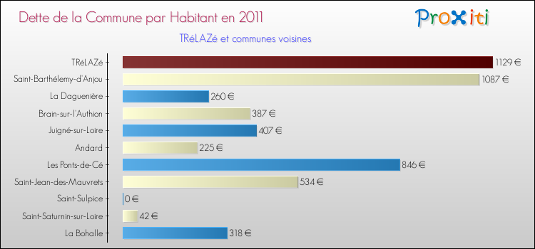 Dette par habitant de la commune en 2011 pour TRéLAZé et les communes proches Comparaison de la dette par habitant de la commune en 2011 pour TRéLAZé et les communes voisines