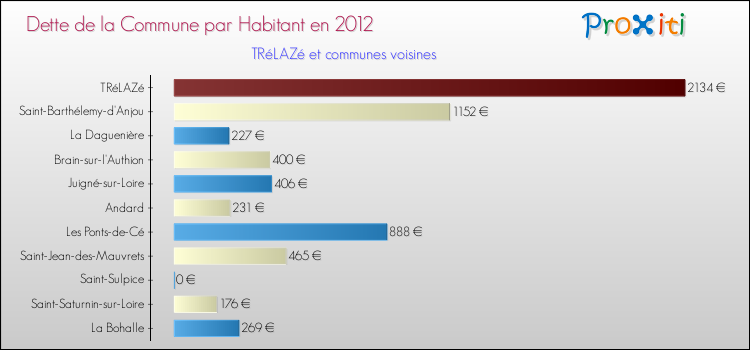 Dette par habitant de la commune en 2012 pour TRéLAZé et les communes proches Comparaison de la dette par habitant de la commune en 2012 pour TRéLAZé et les communes voisines