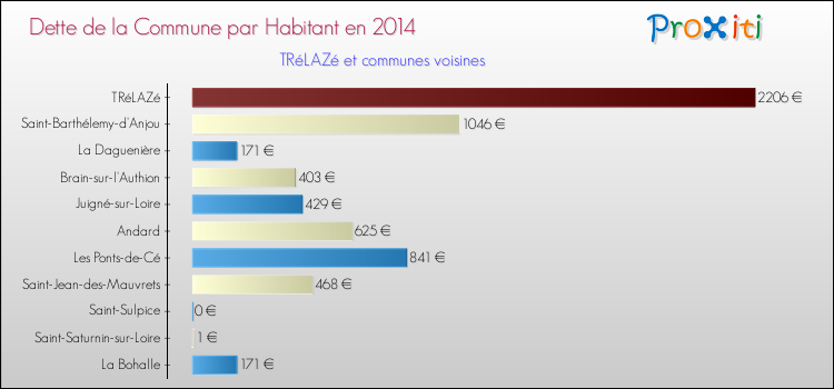 Dette par habitant de la commune en 2014 pour TRéLAZé et les communes proches Comparaison de la dette par habitant de la commune en 2014 pour TRéLAZé et les communes voisines