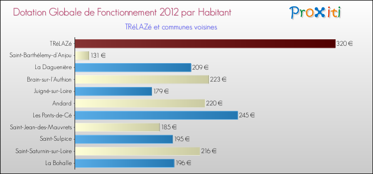Montant des dotations globales de fonctionnement DGF par Habitant pour TRéLAZé et les communes proches Comparaison des des dotations globales de fonctionnement DGF par habitant pour TRéLAZé et les communes voisines