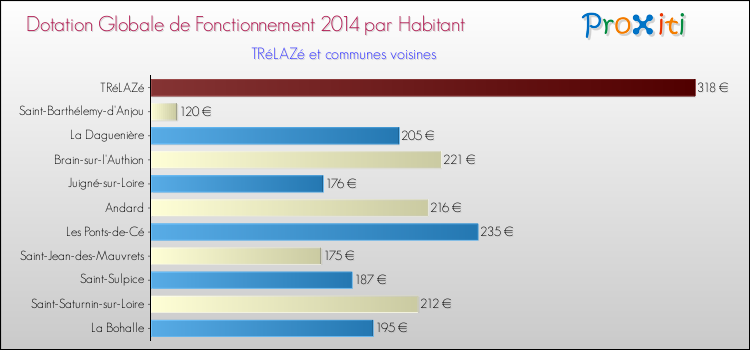 Montant des dotations globales de fonctionnement DGF par Habitant pour TRéLAZé et les communes proches en 2014. Comparaison des des dotations globales de fonctionnement DGF par habitant pour TRéLAZé et les communes voisines en 2014.