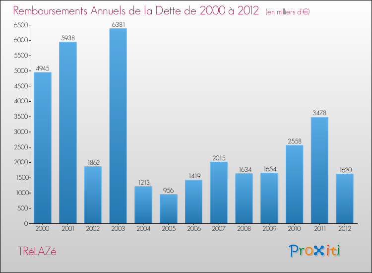 Evolution de l'annuité de la dette pour la commune de TRéLAZé de 2000 à 2012 Annuités de la dette pour TRéLAZé de 2000 à 2012