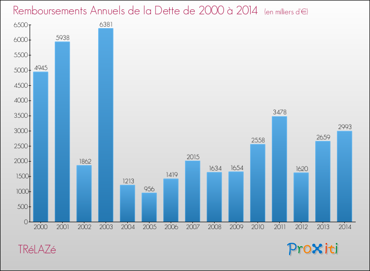 Evolution de l'annuité de la dette pour la commune de TRéLAZé de 2000 à 2014 Annuités de la dette pour TRéLAZé de 2000 à 2014