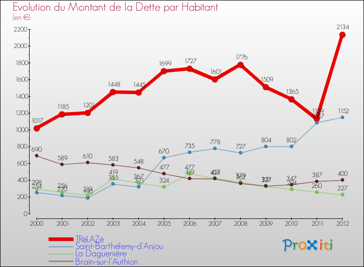 Evolution de la dette par habitant pour la commune de TRéLAZé et les communes proches de 2000 à 2012 Comparaison de la dette par habitant pour TRéLAZé et les communes voisines de 2000 à 2012
