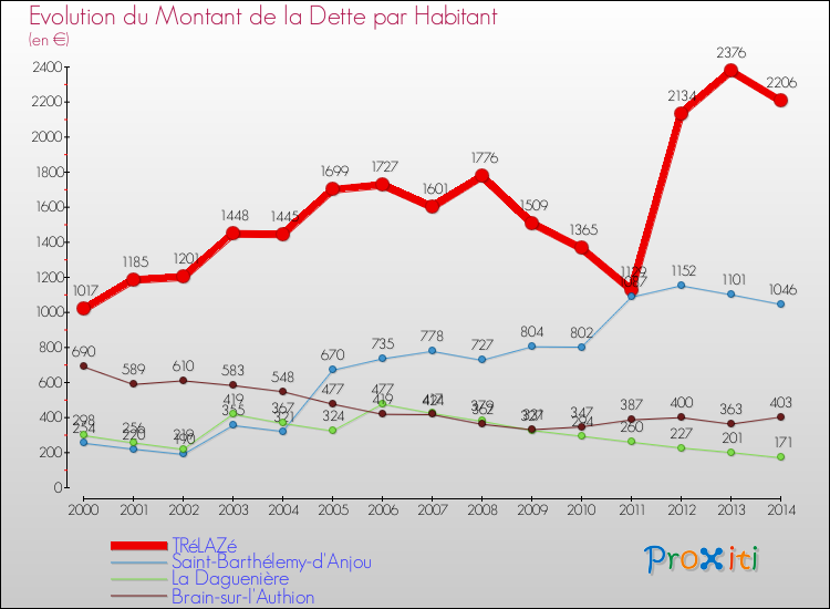 Evolution de la dette par habitant pour la commune de TRéLAZé et les communes proches de 2000 à 2014 Comparaison de la dette par habitant pour TRéLAZé et les communes voisines de 2000 à 2014