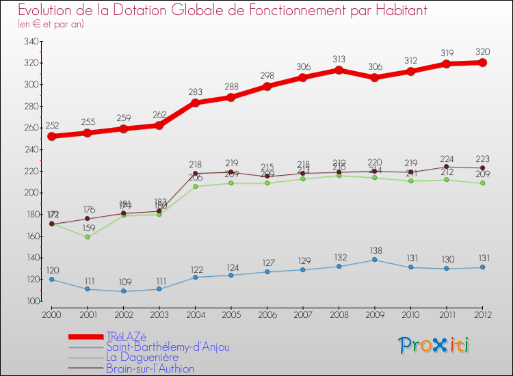 Evolution et montant de la dotation globale de fonctionnement par Habitant pour TRéLAZé et les communes proches Comparaison des dotations globales de fonctionnement par habitant pour TRéLAZé et les communes voisines