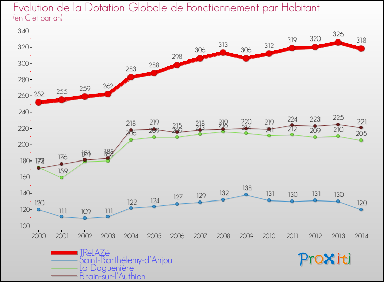 Evolution et montant de la dotation globale de fonctionnement par Habitant pour TRéLAZé et les communes proches de 2000 à 2014. Comparaison des dotations globales de fonctionnement par habitant pour TRéLAZé et les communes voisines de 2000 à 2014.