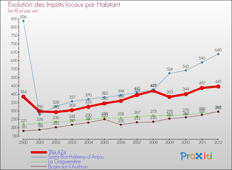 Evolution et montant des impôts locaux par Habitant pour TRéLAZé et les communes proches Comparaison des impôts locaux par habitant pour TRéLAZé et les communes voisines