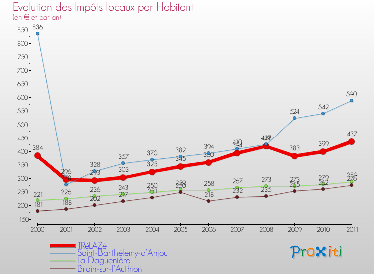 Evolution et montant des impôts locaux par Habitant pour TRéLAZé et les communes proches Comparaison des impôts locaux par habitant pour TRéLAZé et les communes voisines