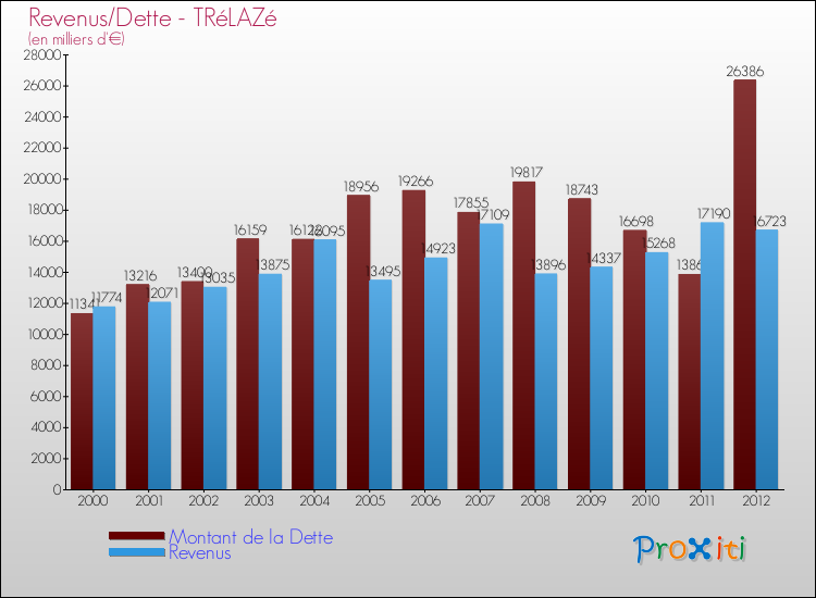 Evolution comparée de la dette et des revenus pour la commune de TRéLAZé de 2000 à 2012 Comparaison de la dette et des revenus pour TRéLAZé de 2000 à 2012