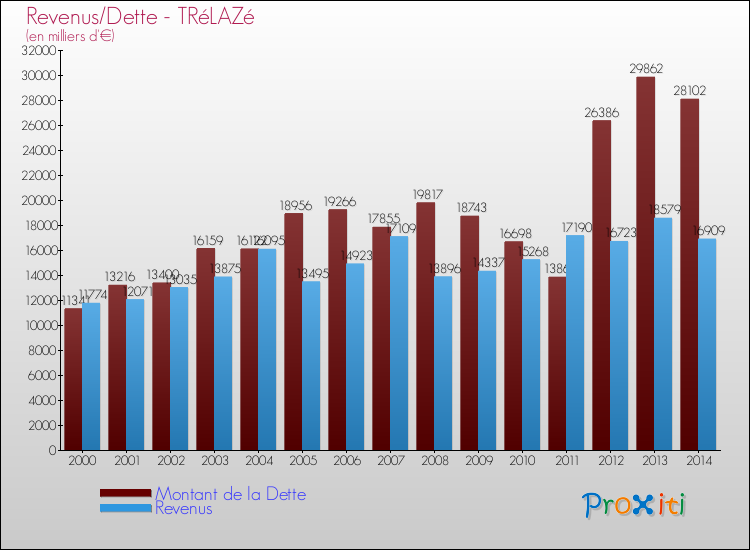 Evolution comparée de la dette et des revenus pour la commune de TRéLAZé de 2000 à 2014 Comparaison de la dette et des revenus pour TRéLAZé de 2000 à 2014