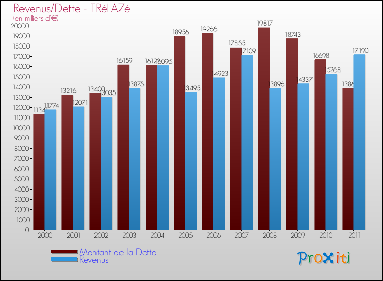 Evolution comparée de la dette et des revenus pour la commune de TRéLAZé de 2000 à 2011 Comparaison de la dette et des revenus pour TRéLAZé de 2000 à 2011
