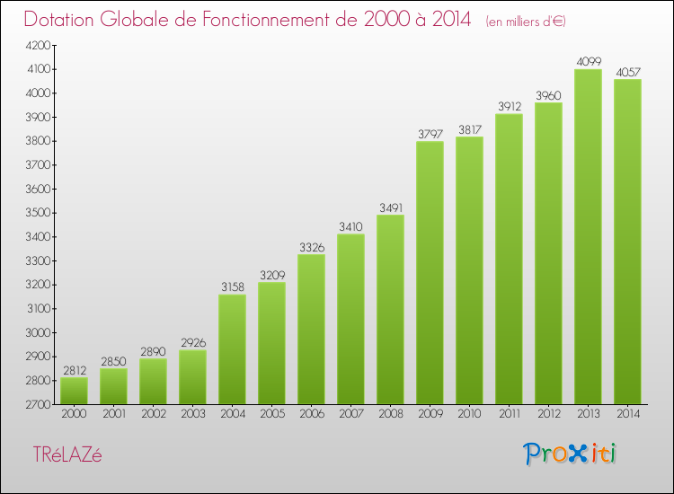 Evolution du montant de la Dotation Globale de Fonctionnement pour la commune de TRéLAZé de 2000 à 2014 Evolution du montant de la Dotation Globale de Fonctionnement pour TRéLAZé de 2000 à 2014