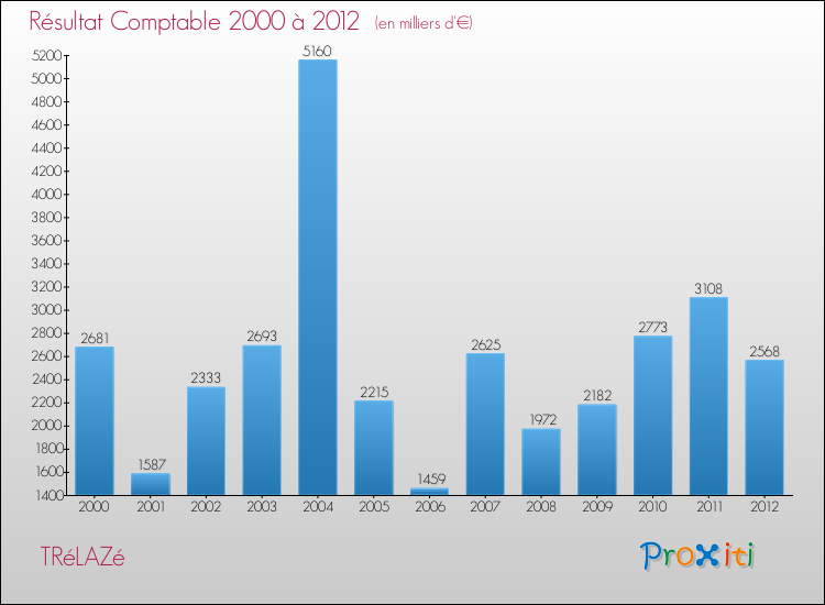 Evolution du résultat comptable pour la commune de TRéLAZé de 2000 à 2012 Evolution du résultat comptable pour TRéLAZé de 2000 à 2012