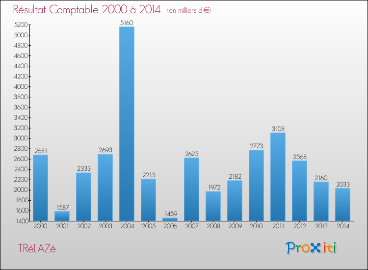 Evolution du résultat comptable pour la commune de TRéLAZé de 2000 à 2014 Evolution du résultat comptable pour TRéLAZé de 2000 à 2014