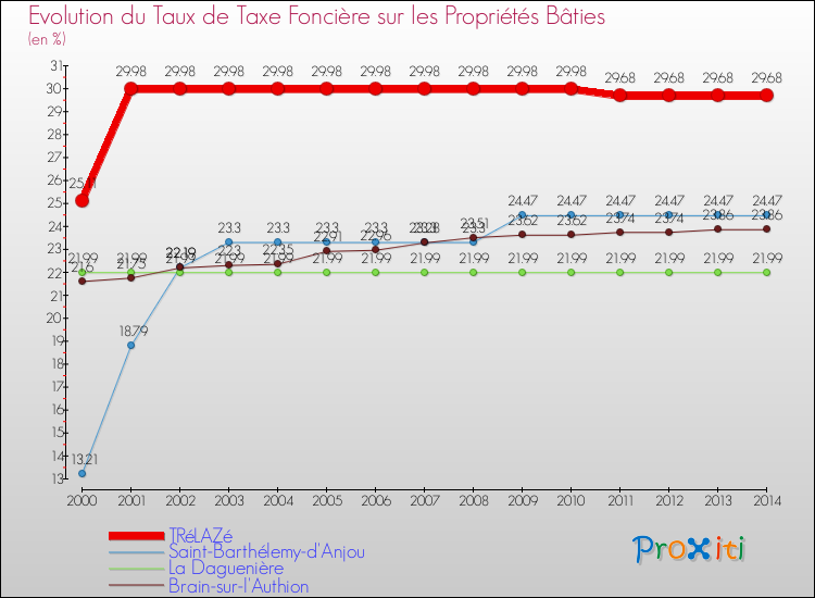 Evolution du taux de la taxe foncière sur le bati pour TRéLAZé et les communes proches de 2000 à 2014 Comparaison des taux de taxe foncière sur le bati pour TRéLAZé et les communes voisines de 2000 à 2014