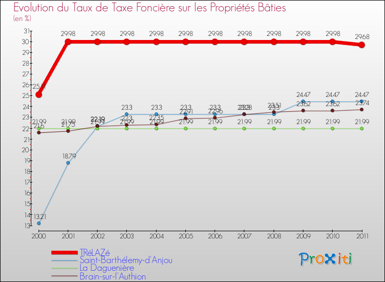 Evolution du taux de la taxe foncière sur le bati pour TRéLAZé et les communes proches Comparaison des taux de taxe foncière sur le bati pour TRéLAZé et les communes voisines