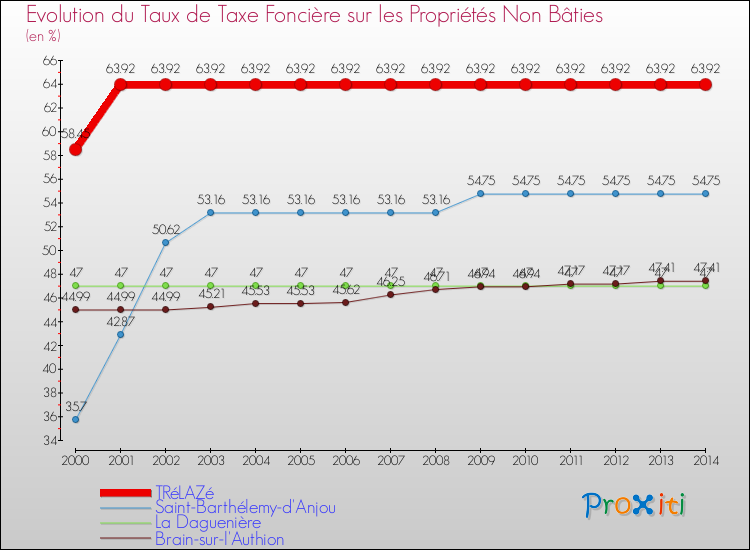 Evolution du taux de la taxe foncière sur les immeubles et terrains non batis pour TRéLAZé et les communes proches de 2000 à 2014 Comparaison des taux de la taxe foncière sur les immeubles et terrains non batis pour TRéLAZé et les communes voisines de 2000 à 2014