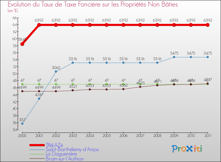 Evolution du taux de la taxe foncière sur les immeubles et terrains non batis pour TRéLAZé et les communes proches Comparaison des taux de la taxe foncière sur les immeubles et terrains non batis pour TRéLAZé et les communes voisines