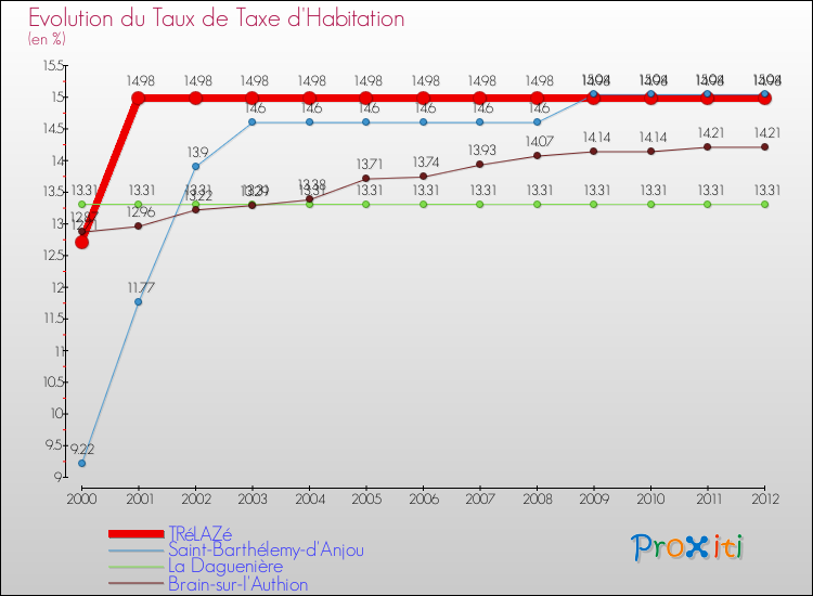 Evolution du taux de la taxe d'habitation pour TRéLAZé et les communes proches Comparaison des taux de la taxe d'habitation pour TRéLAZé et les communes voisines