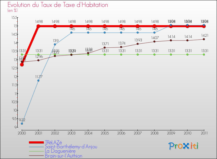Evolution du taux de la taxe d'habitation pour TRéLAZé et les communes proches Comparaison des taux de la taxe d'habitation pour TRéLAZé et les communes voisines