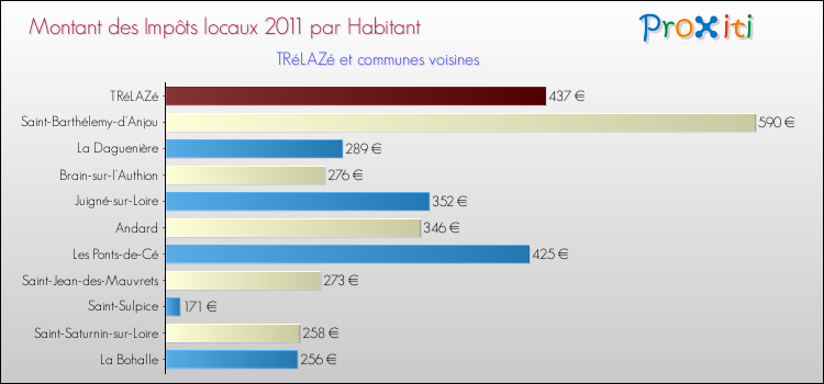 Montant des impôts locaux par Habitant pour TRéLAZé et les communes proches Comparaison des impôts locaux par habitant pour TRéLAZé et les communes voisines