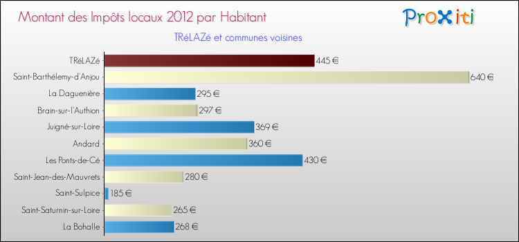 Montant des impôts locaux par Habitant pour TRéLAZé et les communes proches Comparaison des impôts locaux par habitant pour TRéLAZé et les communes voisines