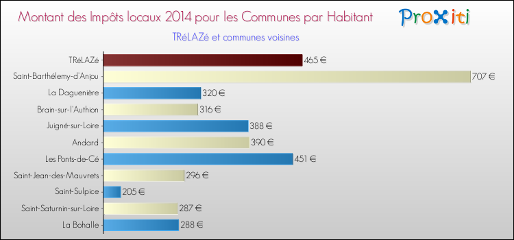 Montant des impôts locaux par Habitant pour TRéLAZé et les communes proches en 2014 Comparaison des impôts locaux par habitant pour TRéLAZé et les communes voisines en 2014