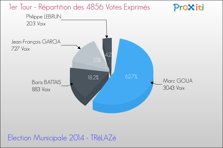 Répartition des votes exprimés au 1er Tour des Elections Municipales 2014 de la commune de TRéLAZé Elections Municipales 2014 - Répartition des votes exprimés au 1er Tour pour la commune de TRéLAZé