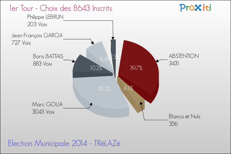 Résultats par rapport aux inscrits au 1er Tour des Elections Municipales 2014 de la commune de TRéLAZé Elections Municipales 2014 - Résultats par rapport aux inscrits au 1er Tour pour la commune de TRéLAZé