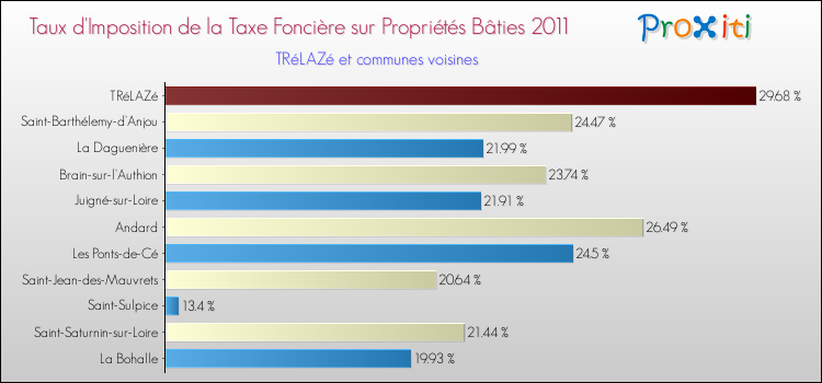 Taux d'imposition de la taxe foncière sur le bati 2011 pour TRéLAZé et les communes proches Comparaison des taux d'imposition de la taxe foncière sur le bati 2011 pour TRéLAZé et les communes voisines