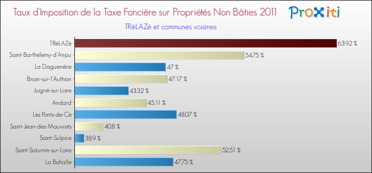 Taux d'imposition de la taxe foncière sur les immeubles et terrains non batis 2011 pour TRéLAZé et les communes proches Comparaison des taux d'imposition de la taxe foncière sur les immeubles et terrains non batis 2011 pour TRéLAZé et les communes voisines