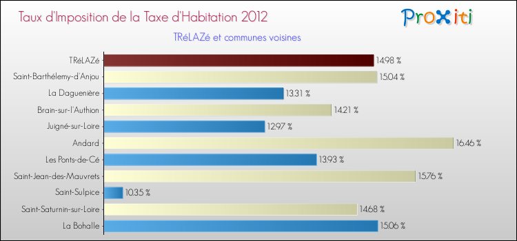 Taux d'imposition de la taxe d'habitation 2012 pour TRéLAZé et les communes proches Comparaison des taux d'imposition de la taxe d'habitation 2012 pour TRéLAZé et les communes voisines