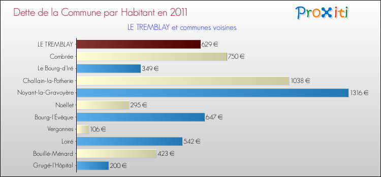 Dette par habitant de la commune en 2011 pour LE TREMBLAY et les communes proches Comparaison de la dette par habitant de la commune en 2011 pour LE TREMBLAY et les communes voisines